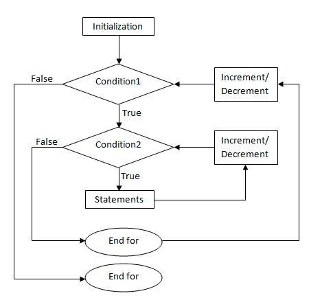 nested loop