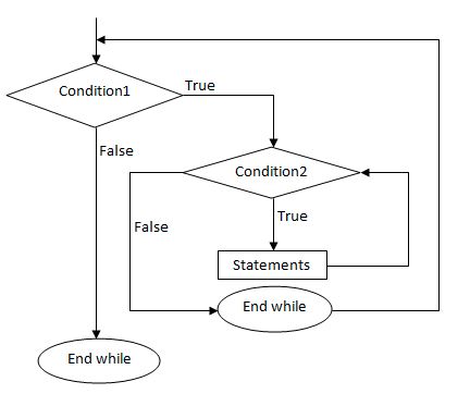 Nested loop